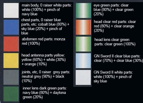Bandai 1/100 00 Raiser from Gundam 00 English Translation of Color Guide