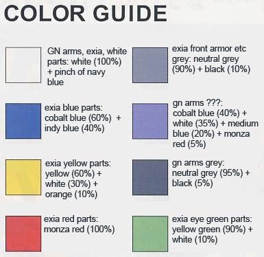 Bandai 1/144 High Grade GN Arms Type E + Gundam Exia (TransAm Mode) English Translation Construction Manual and Color Guide